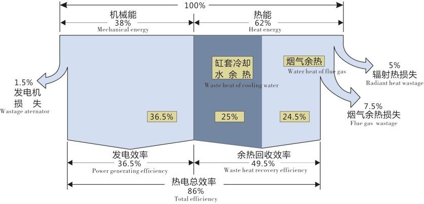 發電熱電冷三聯供係統簡介（jiè）