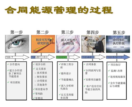 合同能源(yuán)管理